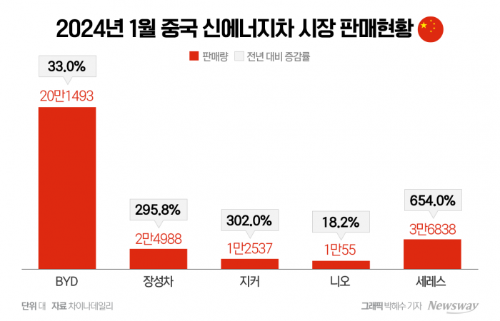 보조금 없으면 안 팔리는 전기차···"근본적 정책개선 필요" 기사의 사진