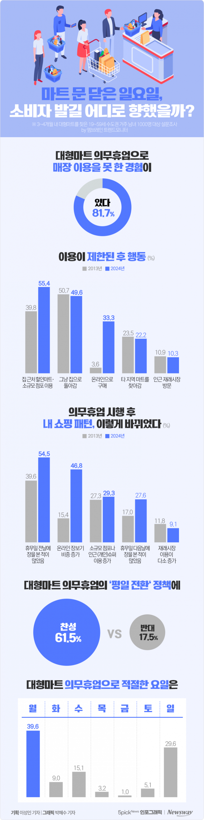 마트 문 닫은 일요일, 소비자 발길 시장으로 향했을까? 기사의 사진