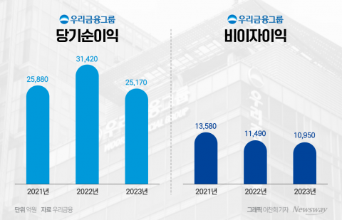 우리금융, 작년 순이익 20% 급감···"포스증권도 M&amp;A 검토 대상"(종합)