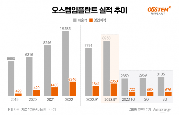 오스템임플란트가 지난해 매분기 성장세를 보이면서 연간 매출액 '1조원' 클럽 자리 유지도 확실시되고 있다.