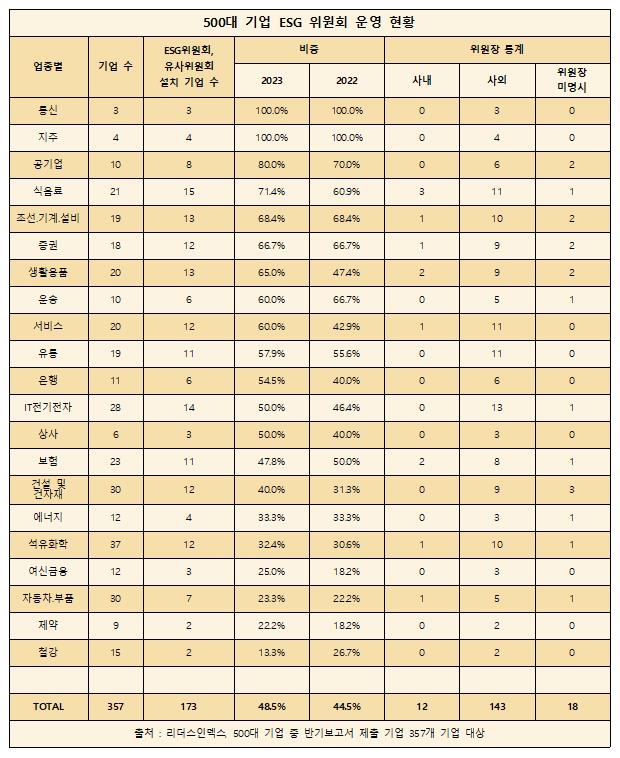 국내 대기업의 ESG위원회 설치 비율이 절반에 미치지 못하는 수준으로 나타났다. 사진=리더스인덱스 제공
