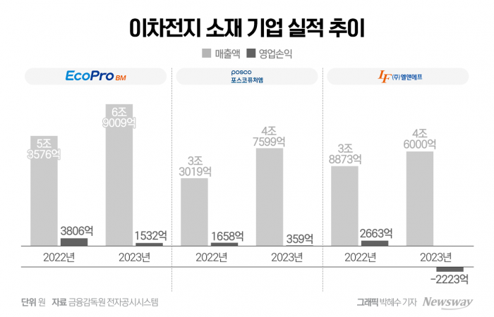 포스코부터 에코프로까지 줄줄이 적자···K양극재, 올해 '기대'(종합2) 기사의 사진