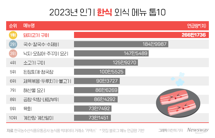 한국인 '최애의 외식 메뉴'···한식은 돼지고기, 외국음식은? 기사의 사진