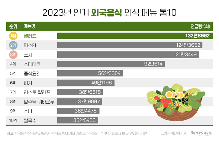 한국인 '최애의 외식 메뉴'···한식은 돼지고기, 외국음식은? 기사의 사진