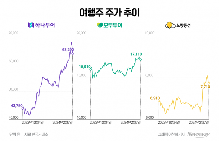 설 연휴 앞두고 해외여행 떠난다···여행株 '방긋' 기사의 사진
