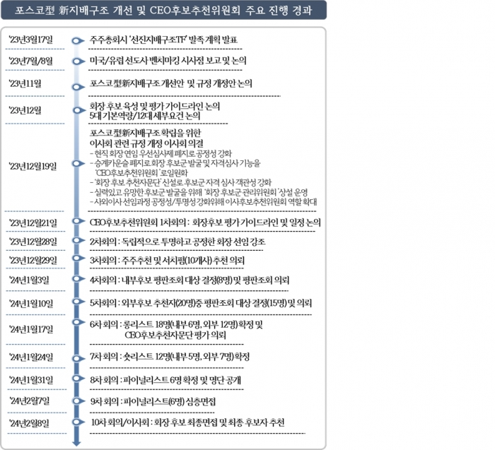 포스코홀딩스 차기 회장 장인화 전 포스코 사장 확정