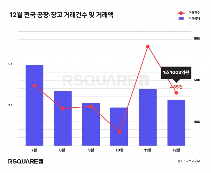 지난해 12월 국내 공장·창고 거래, 전달比 20% 가까이 줄었다 기사의 사진