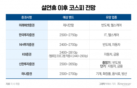 "저PBR 테마 상승세 계속될 것···자동차·금융 업종 주목해야"