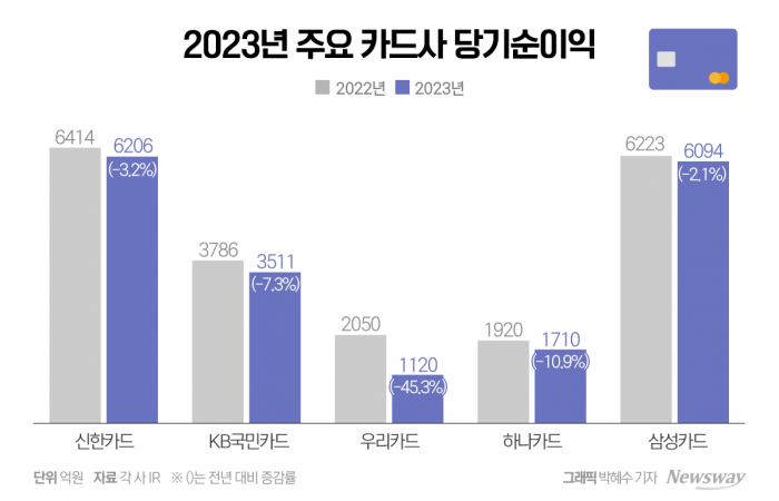 고금리에 조달비용 증가···카드사, 작년 '우울한 성적표' 기사의 사진
