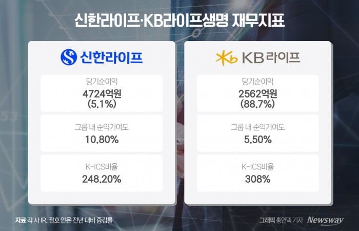 금융지주 통합 생보사 경쟁···신한 '수익성', KB '건전성' 우위 기사의 사진