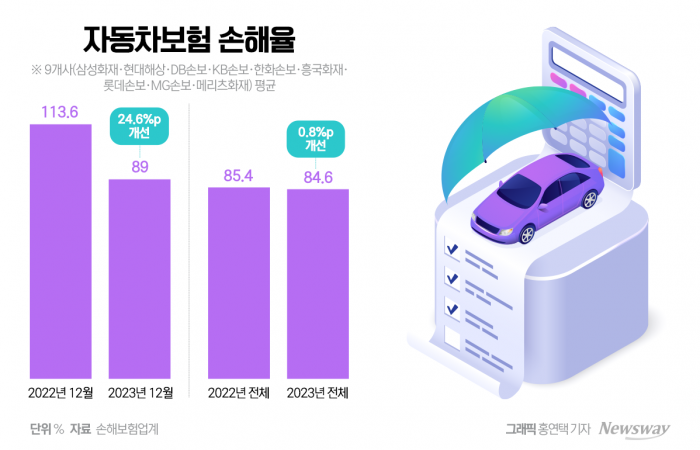 대형 손보사 車보험 손해율 지난해 대비 악화 기사의 사진