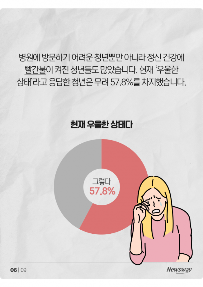 아파도 너무 아픈 청년들···58%는 '우울한 상태' 기사의 사진