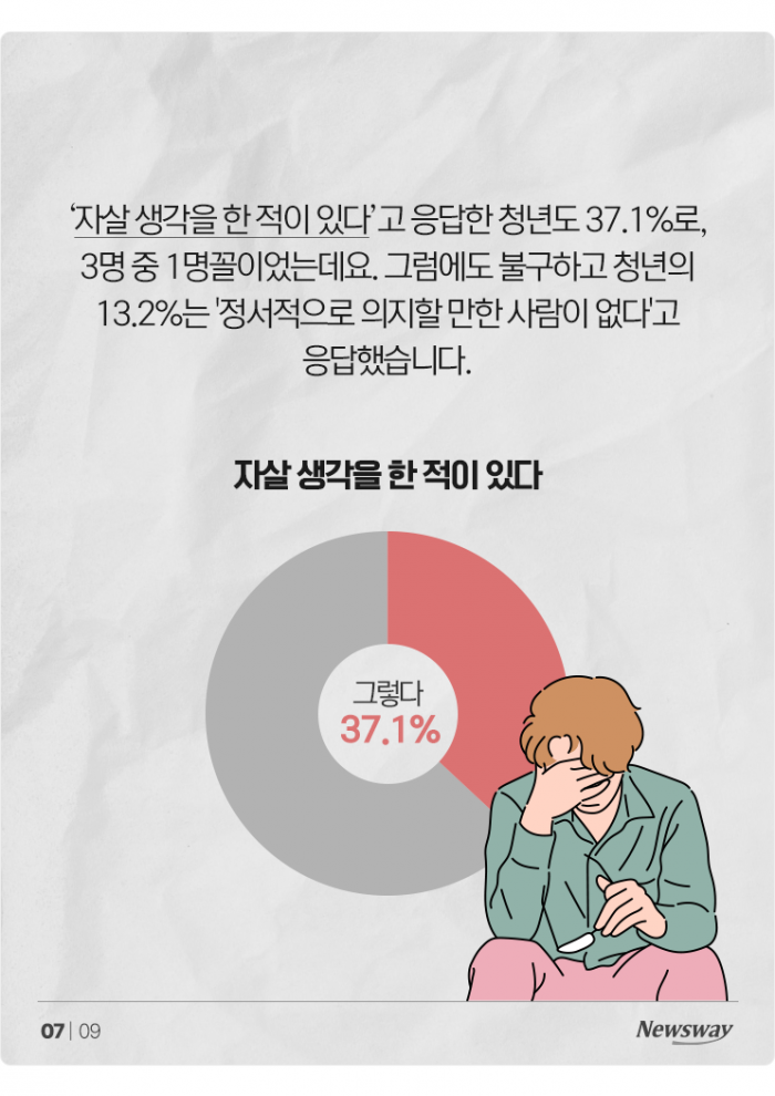 아파도 너무 아픈 청년들···58%는 '우울한 상태' 기사의 사진