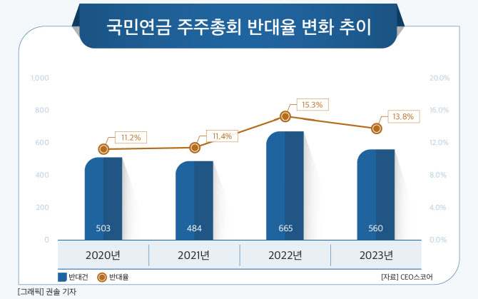 국민연금 주주총회 반대율 변화 추이. 사진=CEO스코어 제공