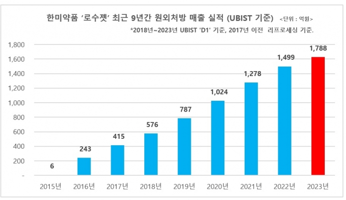 한미약품 제공