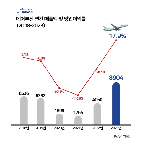 에어부산, 작년 역대 최대 실적 달성···매출 8904억원·영업익 1598억원