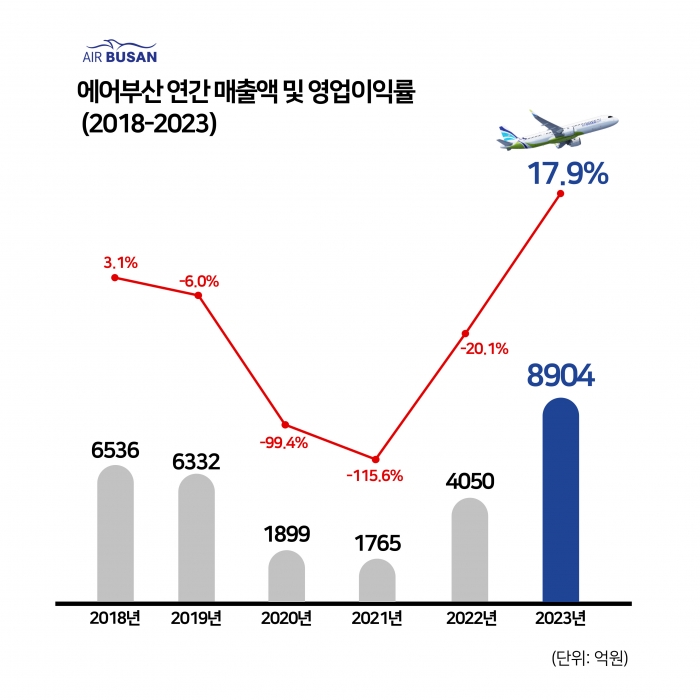 에어부산 연간 매출액 및 영업이익률. 사진=에어부산 제공