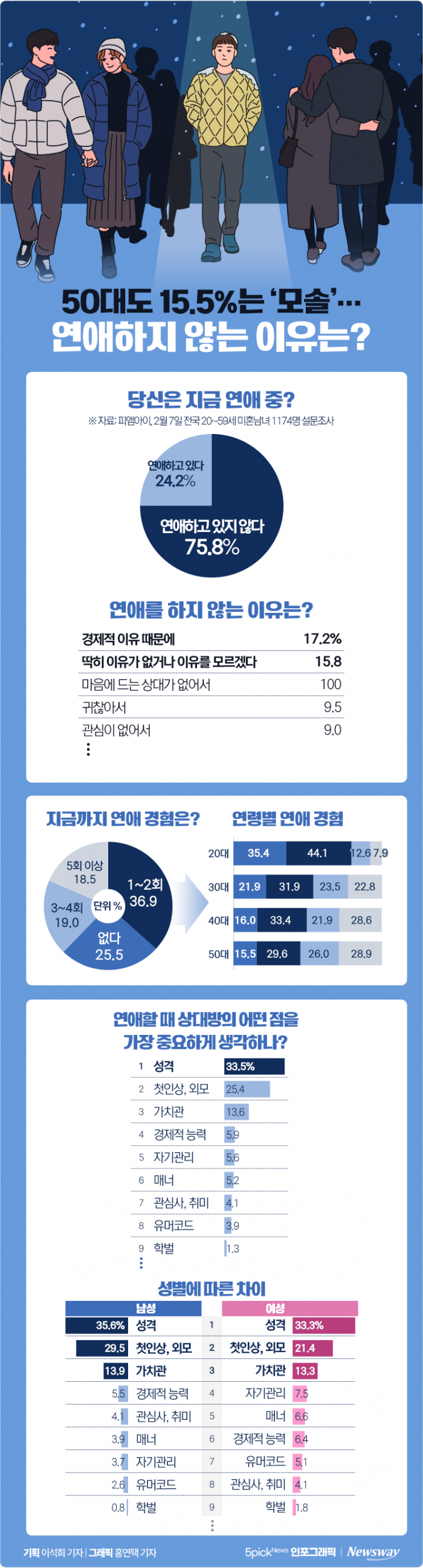 50대도 15.5%는 '모솔'···연애하지 않는 이유는? 기사의 사진