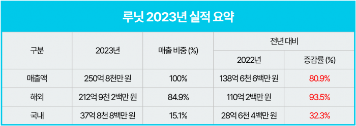 루닛 2023년 실적 요약. 루닛 제공