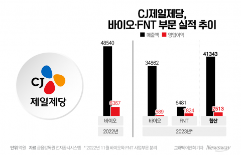 바이오 발목 잡힌 CJ제일제당, '알짜' FNT에도 역부족