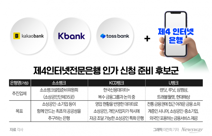 제4인터넷은행 경쟁 본격화···후보군 3곳 경쟁력 따져봤더니 기사의 사진