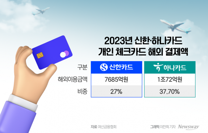 잘나가는 트래블로그···신한카드, '쏠트래블'로 잡는다 기사의 사진