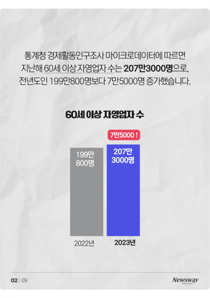 '워킹 고령' 늘었다···자영업자 37%가 60세 이상 기사의 사진