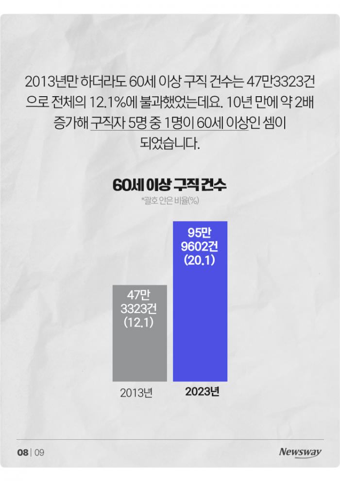 '워킹 고령' 늘었다···자영업자 37%가 60세 이상 기사의 사진