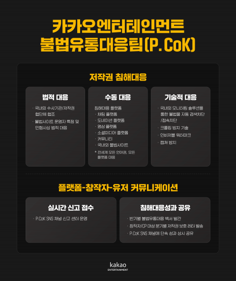 카카오엔터, 불법 유통 대응 성과 공개···7개월 간 2억800만 건 적발