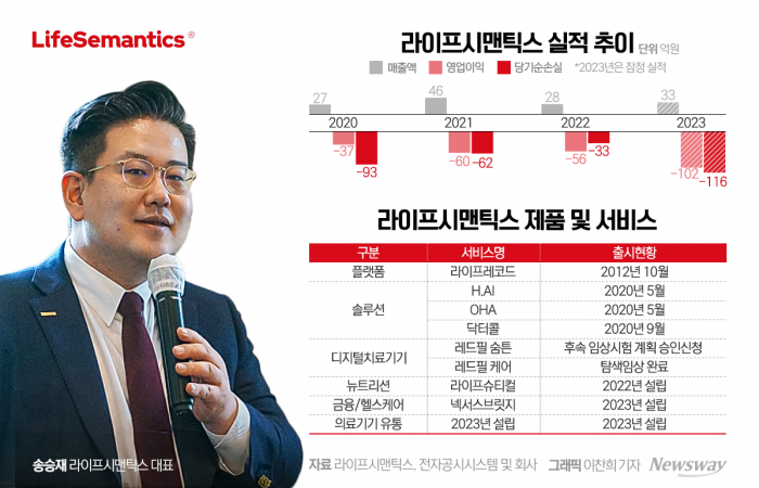 라이프시맨틱스는 의료AI, 뉴트리션 등 차기 먹거리 사업에 박차를 가해 연내 흑자전환에 나서겠단 계획이다.