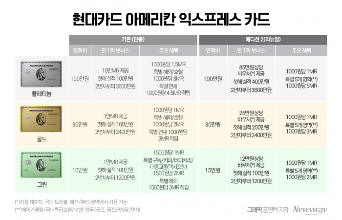 해외는 보너스 MR 주는데···'현대아멕스' 불만 나오는 이유 기사의 사진