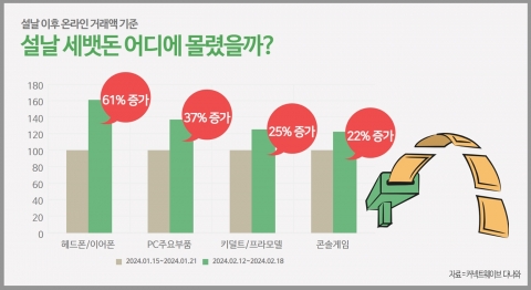 다나와, "헤드폰·이어폰 거래액 61% 증가···설 세뱃돈 효과"