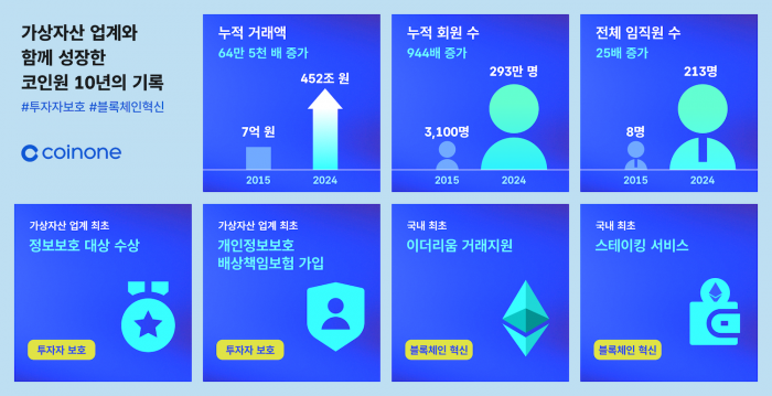 올해 10주년을 맞은 코인원이 그간의 성과를 공개했다. 사진=코인원 제공