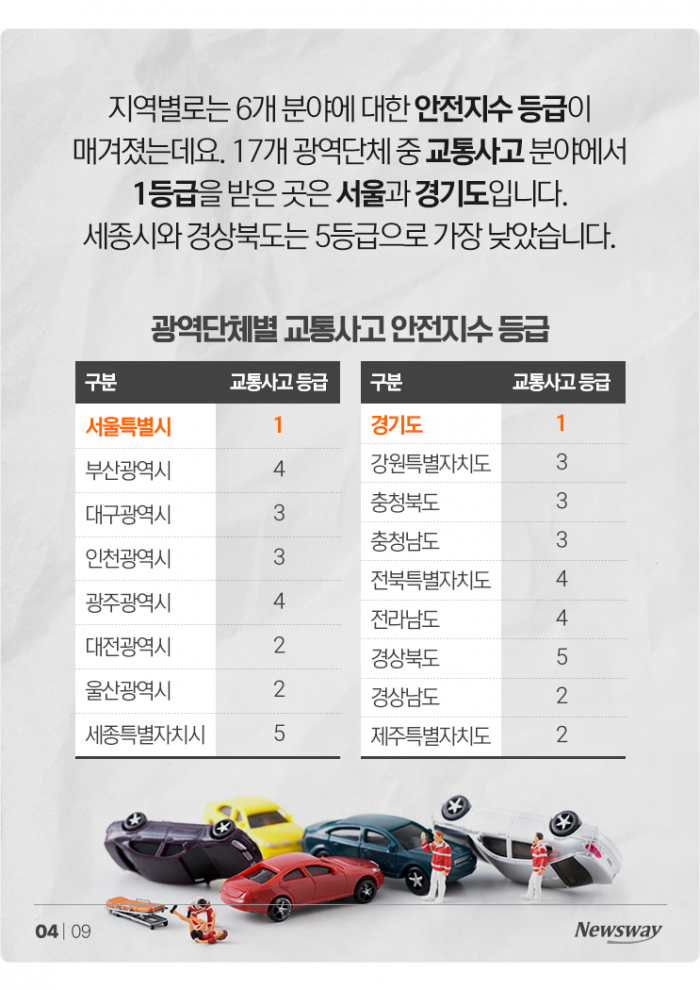 '1등급이 5개' 전국에서 가장 안전한 지역은? 기사의 사진