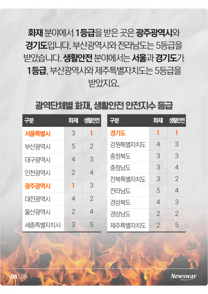 '1등급이 5개' 전국에서 가장 안전한 지역은? 기사의 사진
