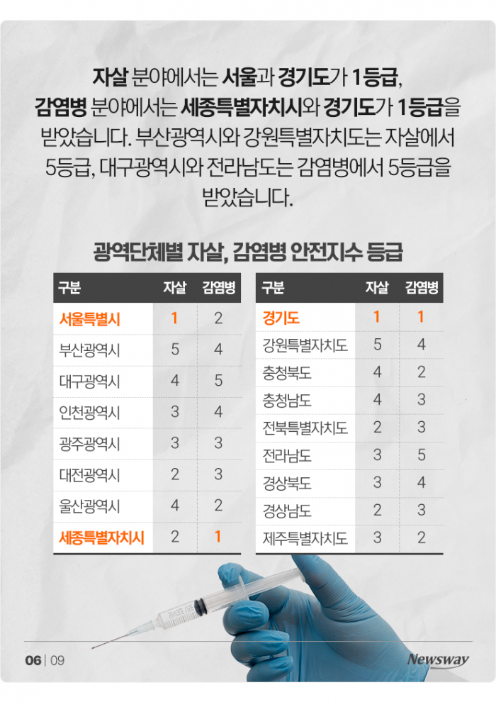 '1등급이 5개' 전국에서 가장 안전한 지역은? 기사의 사진