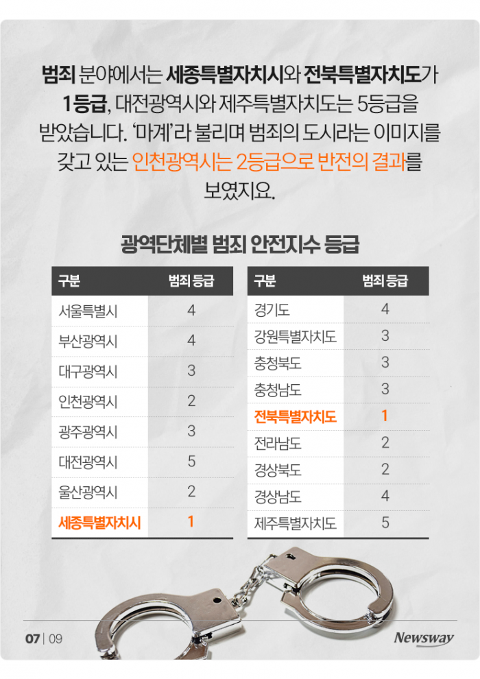 '1등급이 5개' 전국에서 가장 안전한 지역은? 기사의 사진