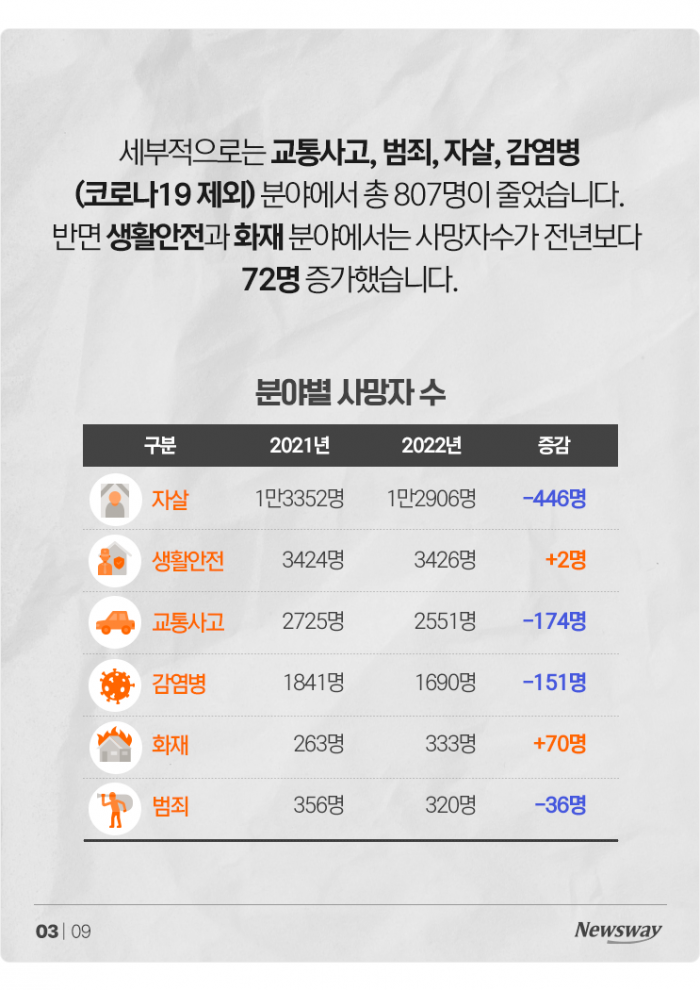 '1등급이 5개' 전국에서 가장 안전한 지역은? 기사의 사진