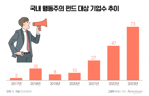 주총 앞두고 부는 행동주의 바람···기업 밸류업 '날개' 달까