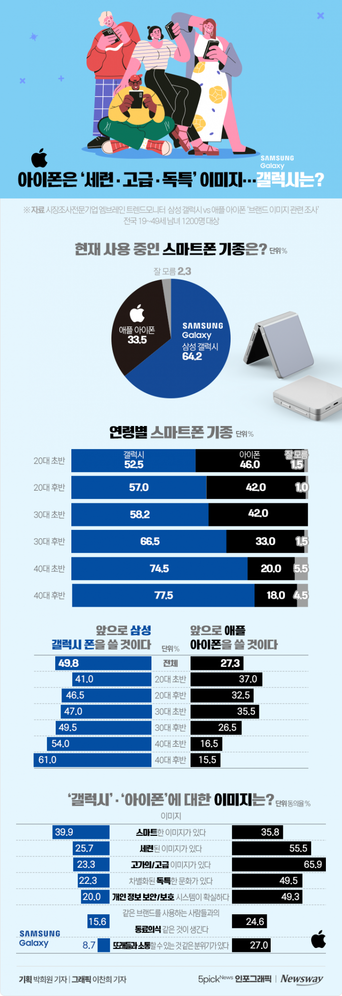 아이폰은 '세련·고급·독특' 이미지···갤럭시는? 기사의 사진