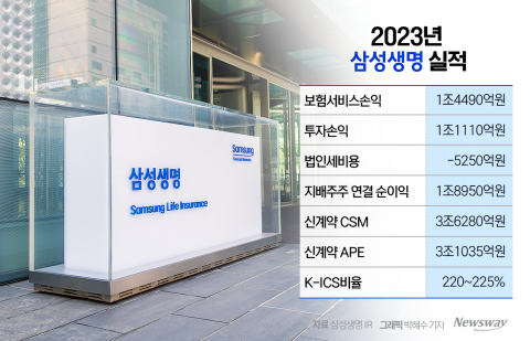순이익 2조 육박···삼성생명 "생·손보 통합 1위 목표"