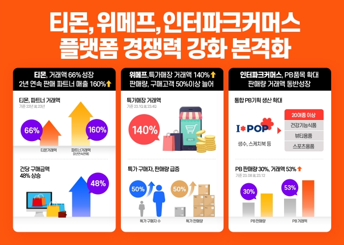 티몬, 위메프, 인터파크커머스 플랫폼 경쟁력 강화. 사진=티몬