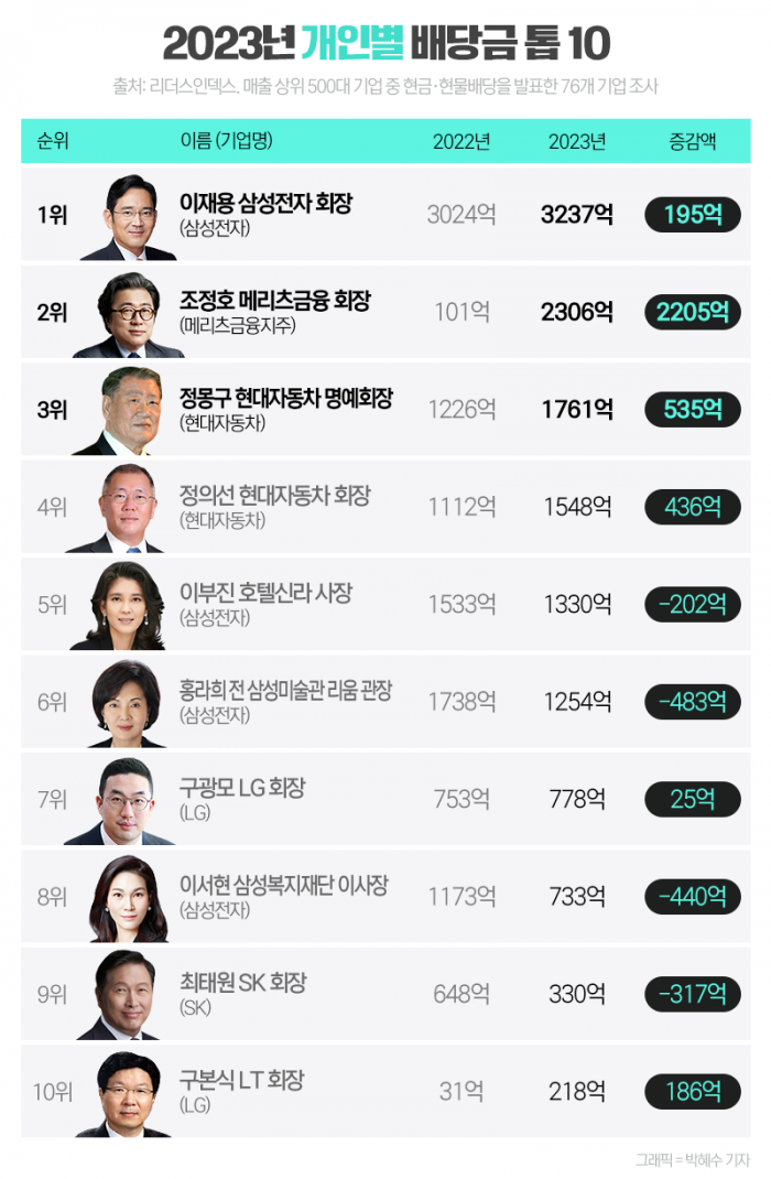 '3237억원' 개인 배당액 1위 이재용 회장···2위는? 기사의 사진