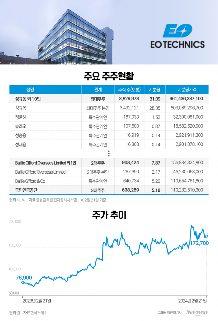 반도체 살아나자···지분가치만 6천억