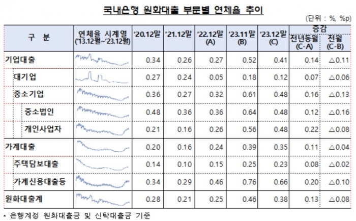 국내은행 원화대출 연체율. 사진=금융감독원 제공