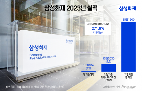 "자본 여력 단단한데 왜?"···삼성화재 주주환원책 질책 받은 이유