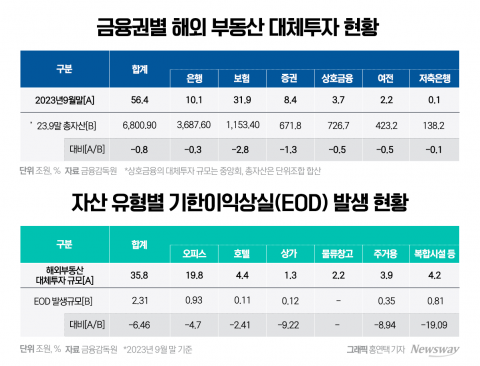해외부동산 투자에 3조5천억 날렸다···"기관·개미 손실률 5.9%,  상업용 부동산 위기 원인"(종합)