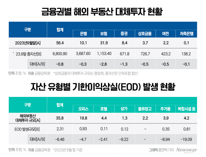 해외부동산 투자에 3조5천억 날렸다···"기관·개미 손실률 5.9%,  상업용 부동산 위기 원인"(종합) 기사의 사진