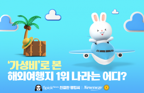 '가성비'로 본 해외여행지 1위 나라는 어디?