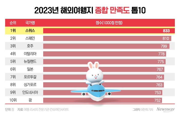'가성비'로 본 해외여행지 1위 나라는 어디? 기사의 사진